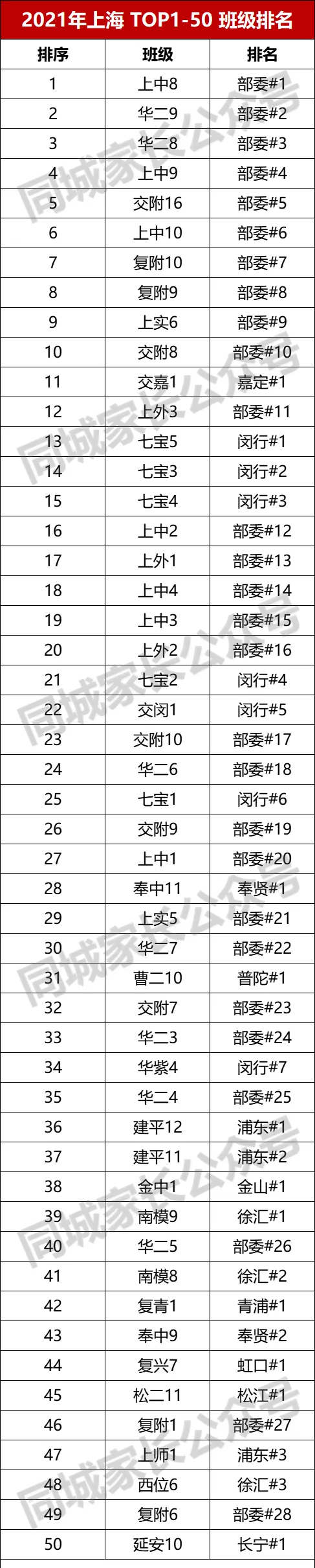 上海市高中学校排名（上海16区高中TOP200班级排名）
