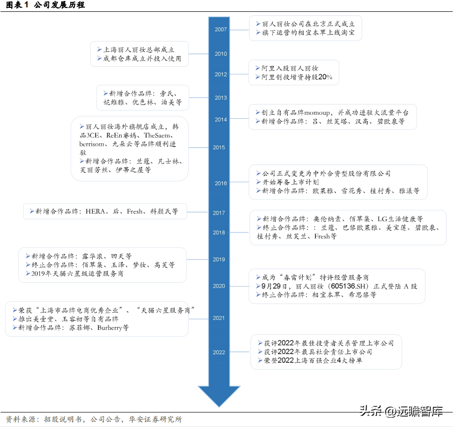 丽人丽妆（美妆代运营龙头）