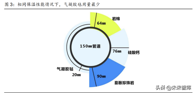 节能材料有哪些，节能建筑材料有哪些（气凝胶行业分析）
