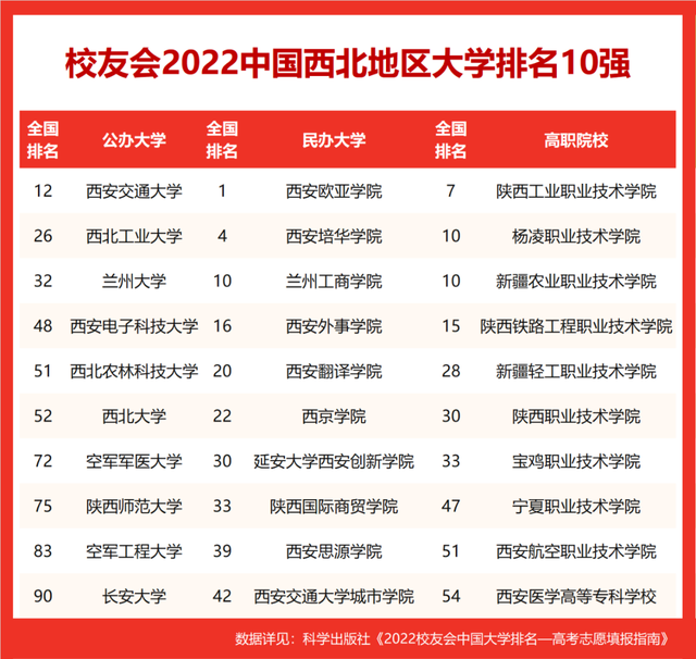 青海省大学排名2022最新排名，青海省所有大学名单（校友会2022中国各区域大学排名）