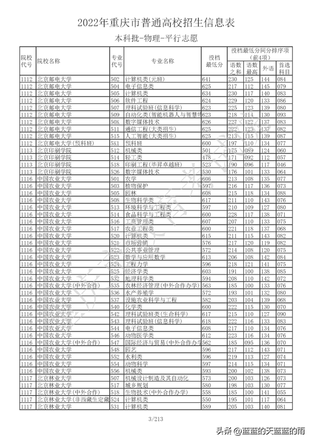 重庆高考一本线录取分数，<物理/历史>投档分数线出炉