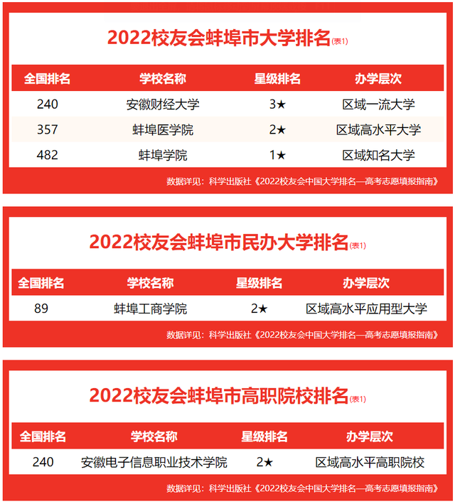 2020年蚌埠学院排名，2020年全国大学排名（校友会2022蚌埠市大学排名）