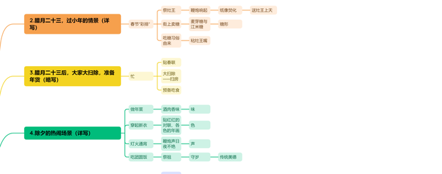 北京的春节思维导图，六下语文第一课《北京的春节》思维导图（1.《北京的春节》助读助记思维导图。）