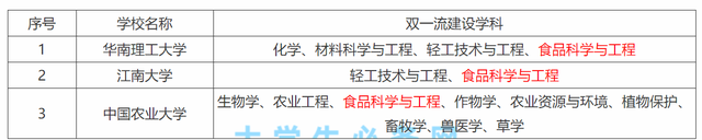 天津科技大学全国排名，天津科技大学2022年在各个榜单中的排名情况（天津科技大学有没有希望冲击下一轮的双一流）