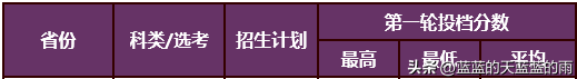 福州大学至诚学院，福州大学至诚学院怎么样（2022年福建高考投档线最新公布）