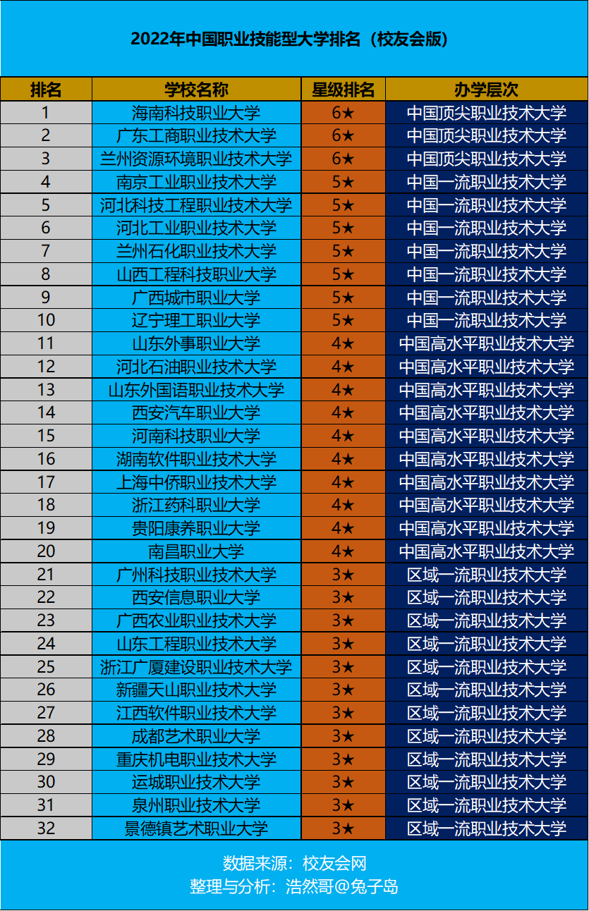 全国职业学校排名（2022年中国职业技能型大学排名最新出炉）