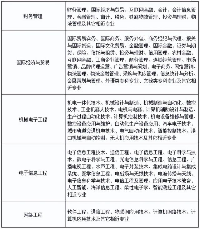 黄冈师范学院专升本，2022年湖北省普通专升本（2022年湖北专升本专业对照表）