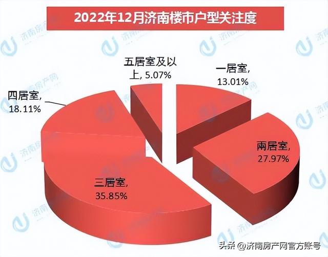 济南住宅与房地产信息网，济南市住宅与房产信息查询系统（2022年12月济南楼市白皮书）