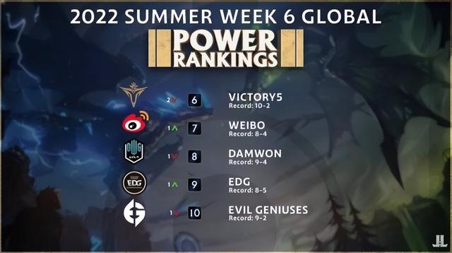 外媒评LOL全球战队榜：LCK占前二 T1榜首，TES第三 RNG第四 OMG上榜