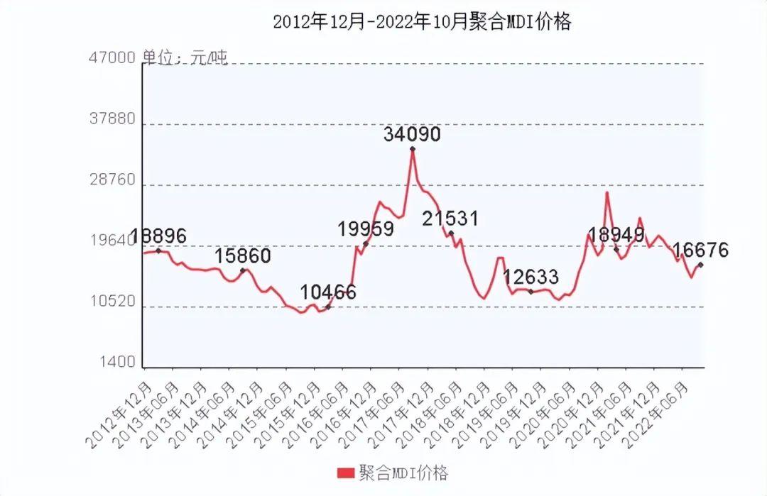 化工分析（万华化学）