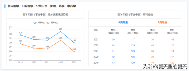 考研一般多少分过线，考研过线要多少分比较稳（来看2019-2023专硕国家线及趋势图）