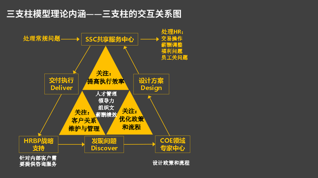 hr三支柱模型，人力资源三支柱的特征（一次性看懂“HR三支柱”）