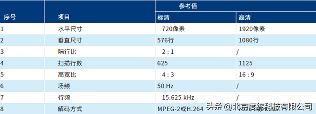 sd和hd的区别（交通运输行业视频编解码器测试方案）