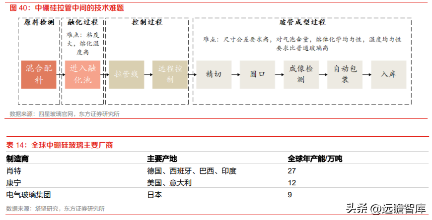 山东药玻集团（药玻行业面临变革）