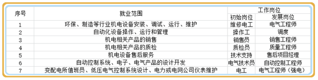 电气自动化专业是干什么的，大专读电气自动化有用吗（电气自动化技术：工程能力）