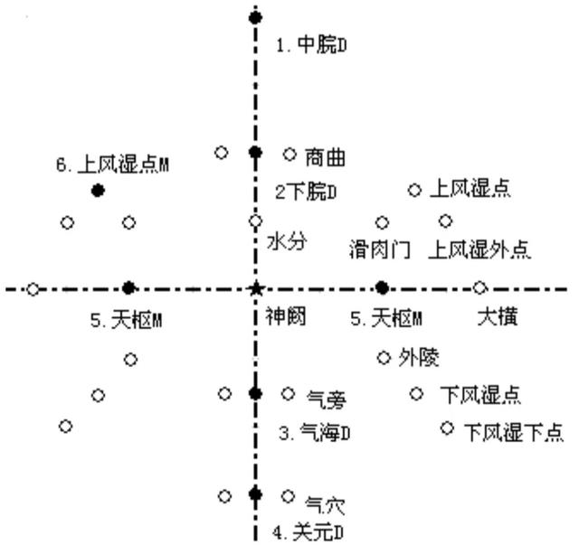 针灸减肥腹部八针法图片，什么是腹部针炙减肥（腹针疗法及常用腹针处方介绍）