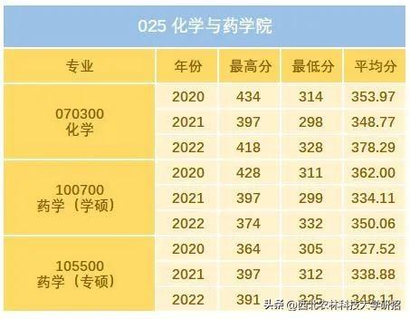 西北农林科技大学录取分数线，2022年985大学录取分数线-39所985大学排名及分数线（西北农林科技大学硕士研究生历年录取分数线）