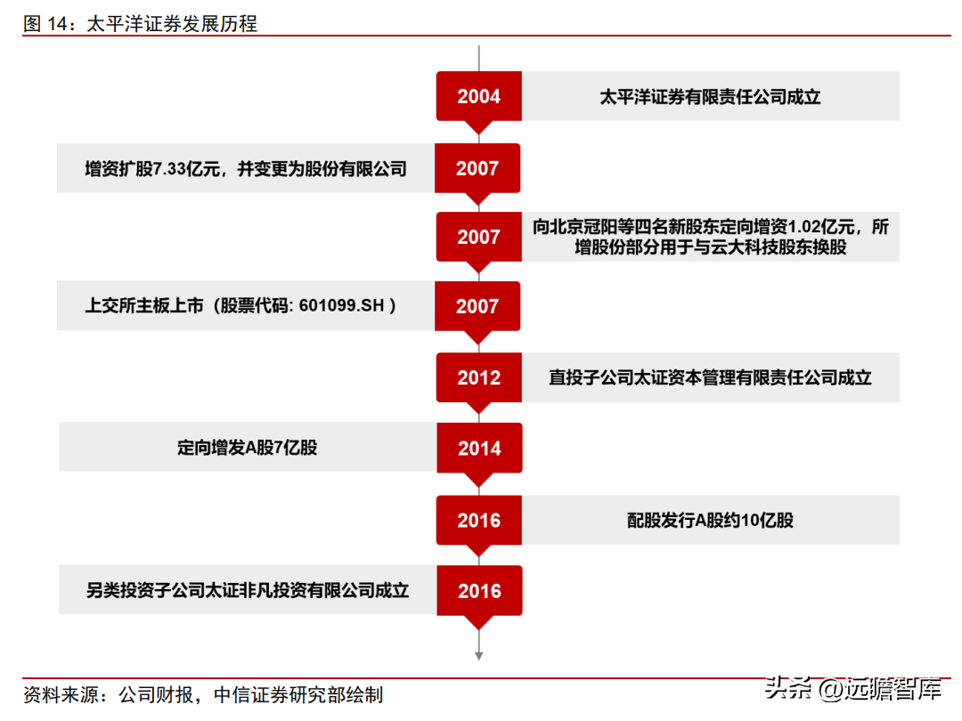 太平洋 证券（大股东即将易主）