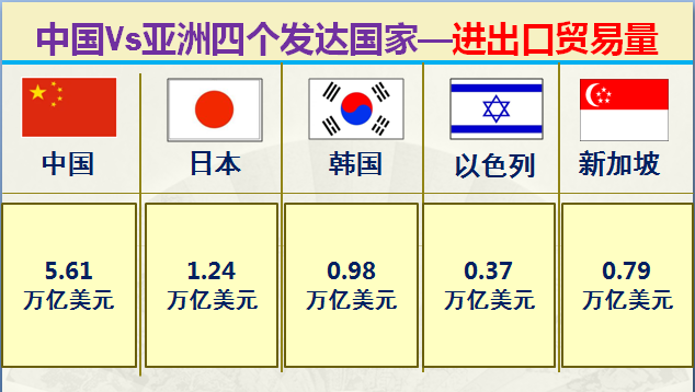 亚洲发达国家有哪些，大数据对比中国和亚洲仅有的四个发达国家