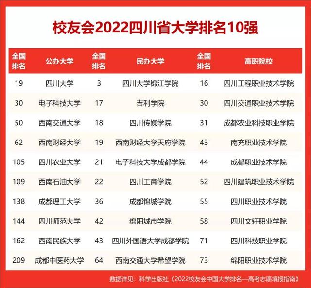 四川专科学校排名2021最新排名 四川专科学校有哪些学校，四川专科学校排名2021最新排名（2022四川省高职院校排名）