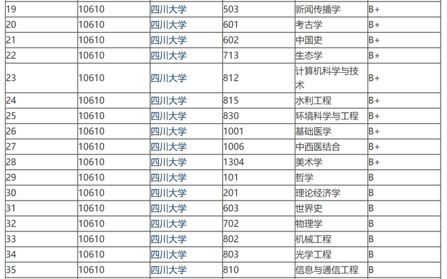 山东大学国内排名，山东大学最新排名（同属中流985的山东大学和四川大学）