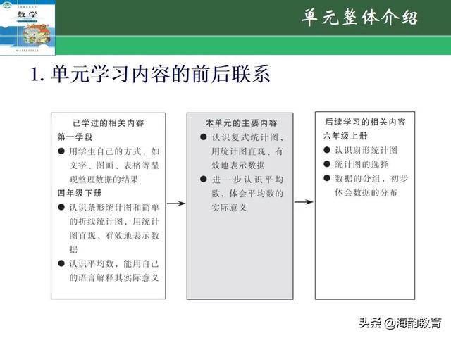 下的小学数学教材解读，“结构化视角”（海韵教育丨北师大版小学数学五年级）
