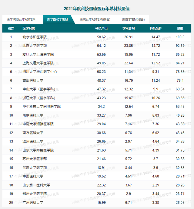 医学类院校排名，中国医学院校排名（中国医学院校最新排名公布）