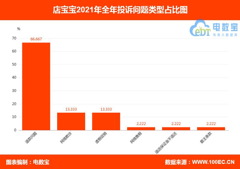 店宝宝网店靠谱吗（2021电诉宝用户投诉数据分析）