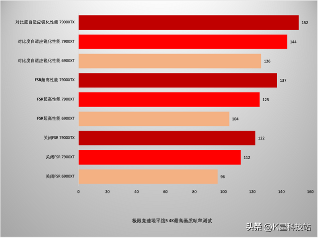 蓝宝石显卡对比评测，蓝宝石7900XT/XTX超白金首发评测