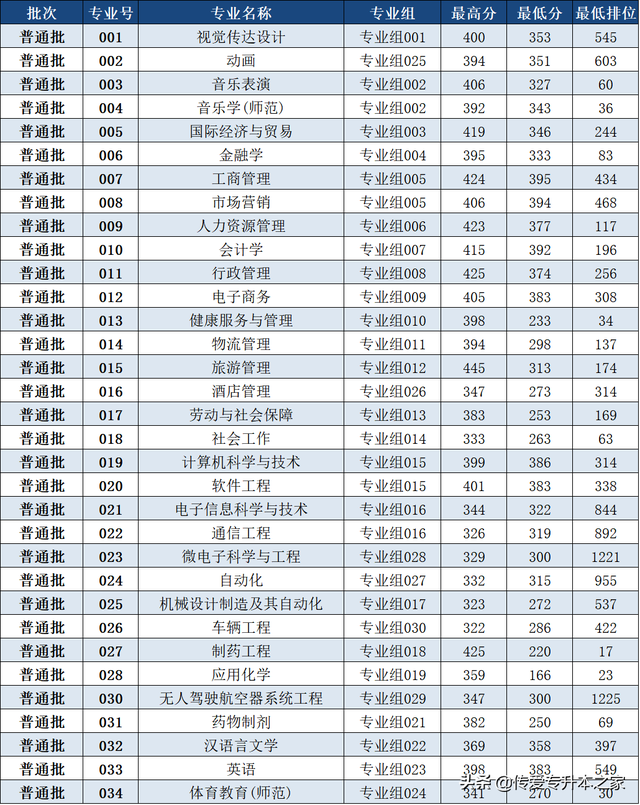 2022广西考多少分能上湛江科技学院，录取分数线、招生人数、位次（2022年广东专插本录取结果可查）