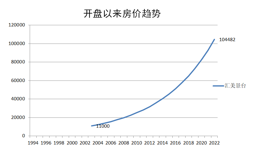 汇美（楼盘详评132）