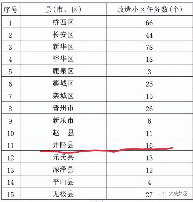 石家庄645个老旧小区改造名单公布，井陉2023年老旧小区改造