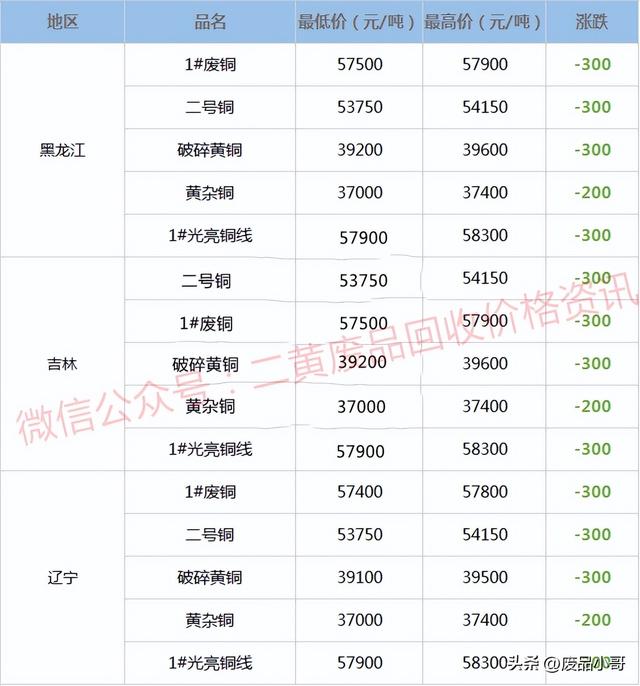 红铜回收多少钱一斤，厦门紫铜屑回收一斤多少钱（废铜价格2022年8月30日废铜回收价格调整信息最高下调800元）