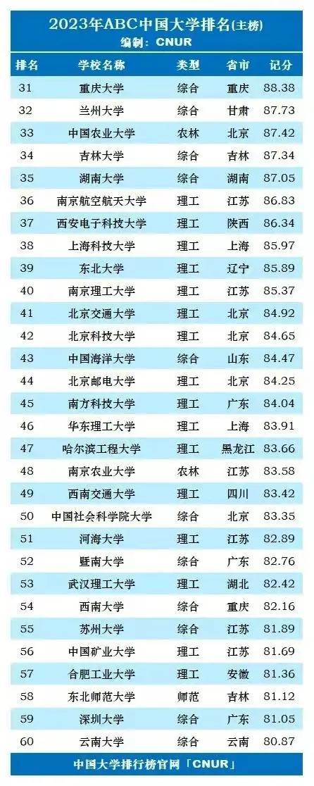 福建省排名前十的大学排名_福建省排名的大学_福建省大学排名