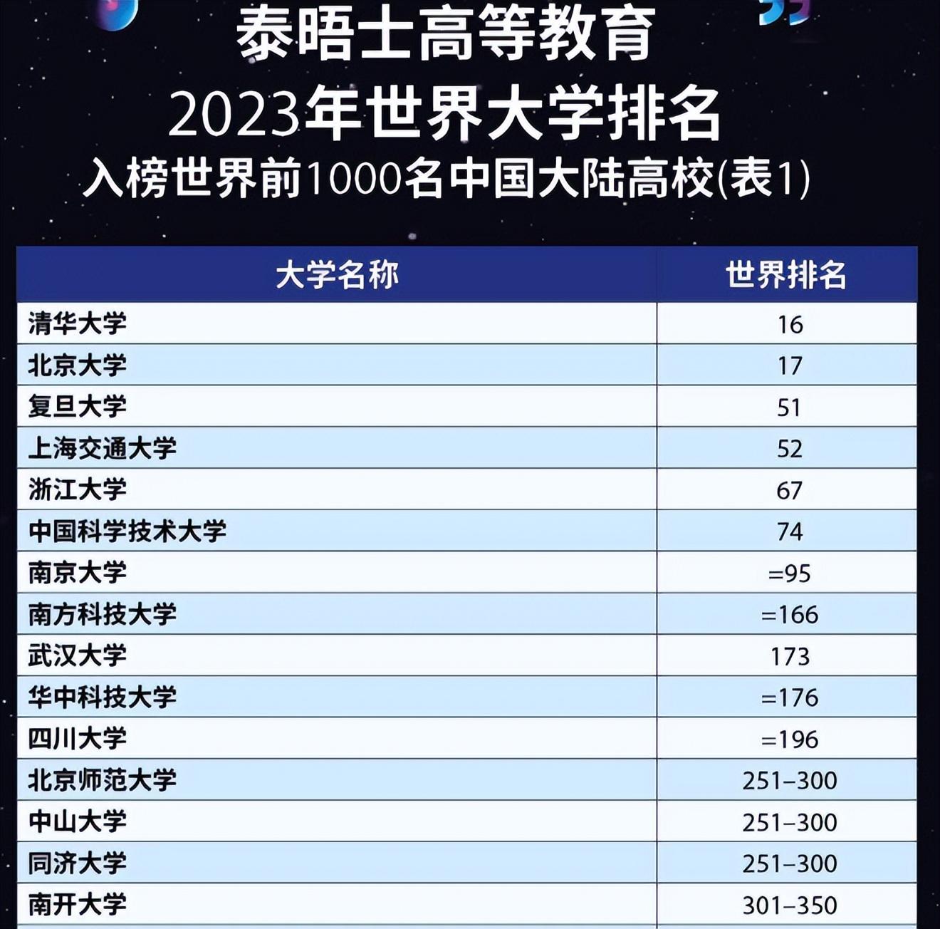 2本大学排名（泰晤士世界大学排名已更新）
