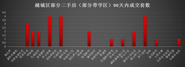 嵊州房产成交量，绍兴二手房90天成交超千套