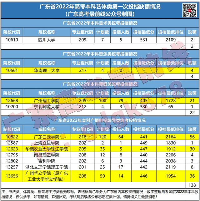 广东本科大学排名，广东省本科大学排名（2022广东本科高校投档排行榜出炉）