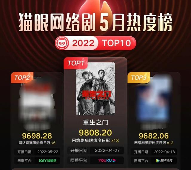 王俊凯厚刘海发型，王俊凯《重生之门》成网络剧5月热度榜榜首