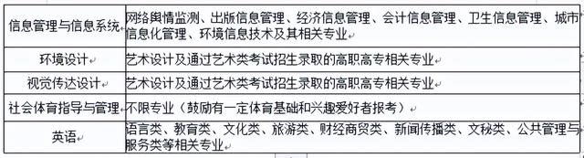 黄冈师范学院专升本，2022年湖北省普通专升本（2022年湖北专升本专业对照表）