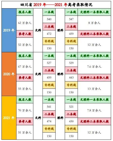 四川2022高考人数，2022雅安市高考人数为9988人（四川2022年高考考生57.56万人）