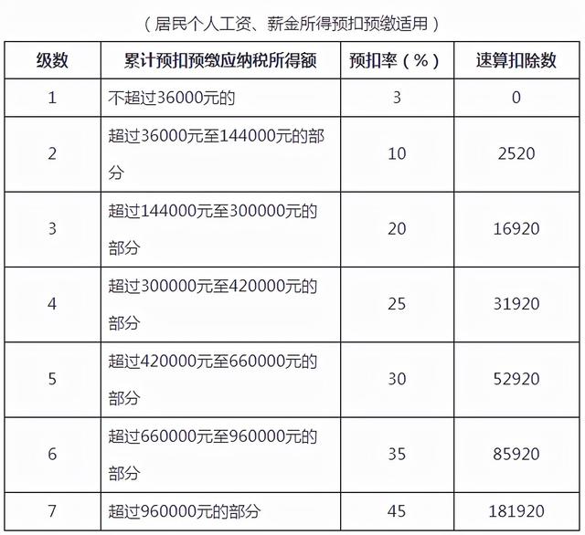 个税超额累进税率表，2022年超全个税税率表及预扣率表