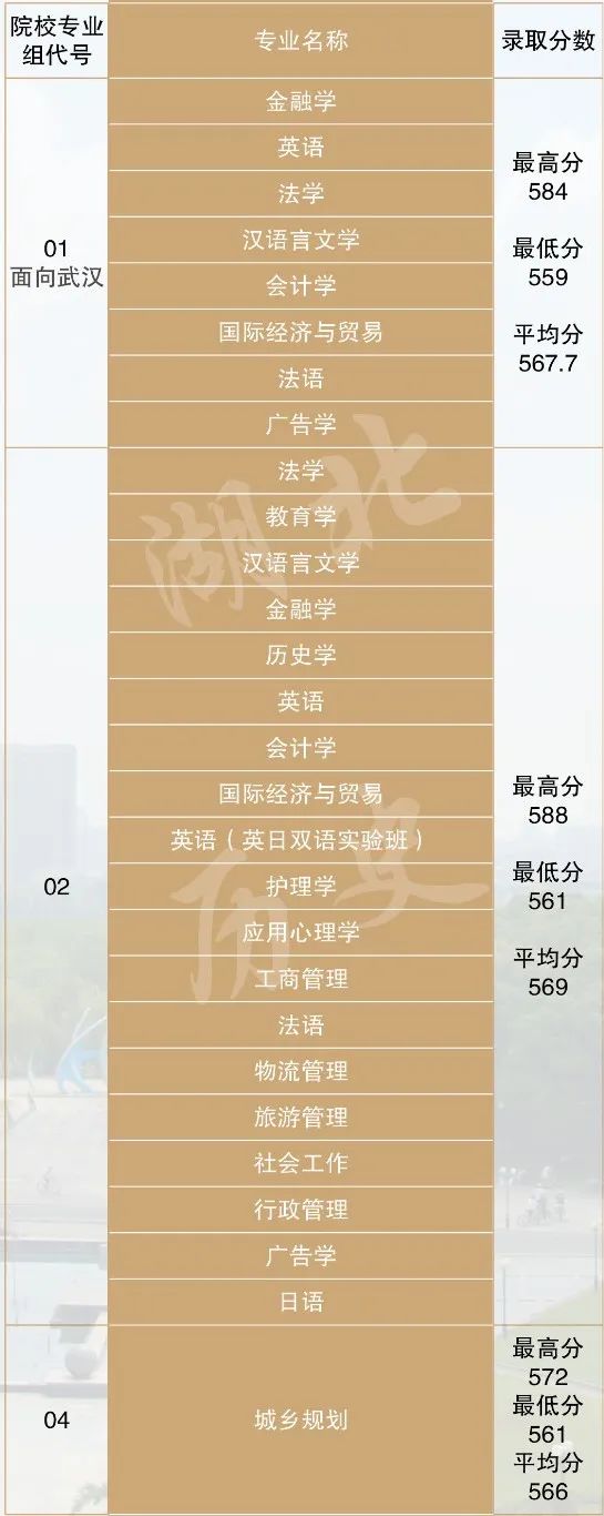 江汉大学（多少分能上江汉大学）