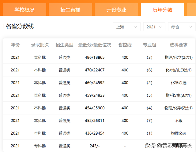 上海第二工业大学排名，上海第二工业大学2022年在各个榜单中的排名情况（上海第二工业大学与上海应用技术大学）