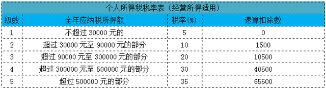 个体户要交哪些税，个体工商户怎么收税（个体工商户都交哪些税）