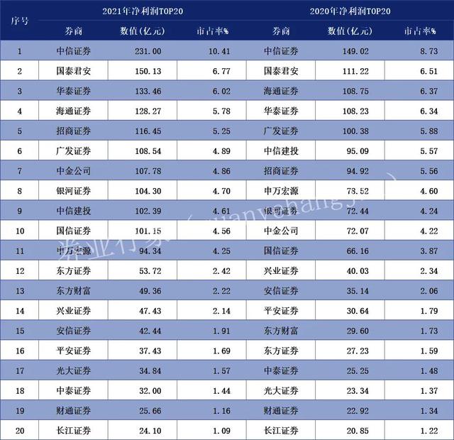 112家券商投行排名出炉，国内券商排名（2021券商业绩增长排名）