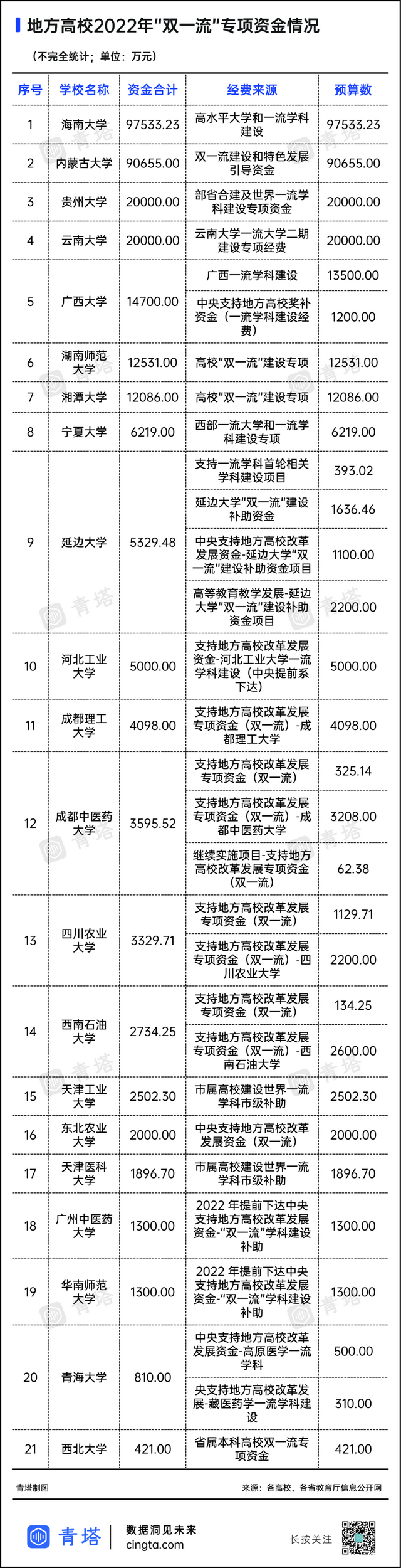 新疆大学双一流学科，2021年新疆双一流大学入选名单公布（2022年度“双一流”高校建设专项资金）