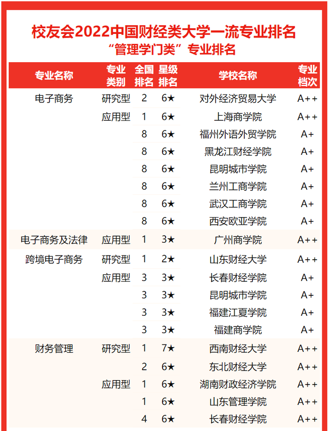 上海海关学院排名，2020年上海海关学院排名（校友会2022中国财经类大学一流专业排名）