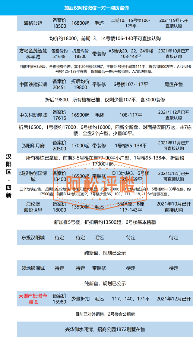 武汉当前在售和近期新楼盘总汇，武汉房价会跌吗（大武昌、大光谷、大汉阳楼盘最新动态及折后价格汇总表）