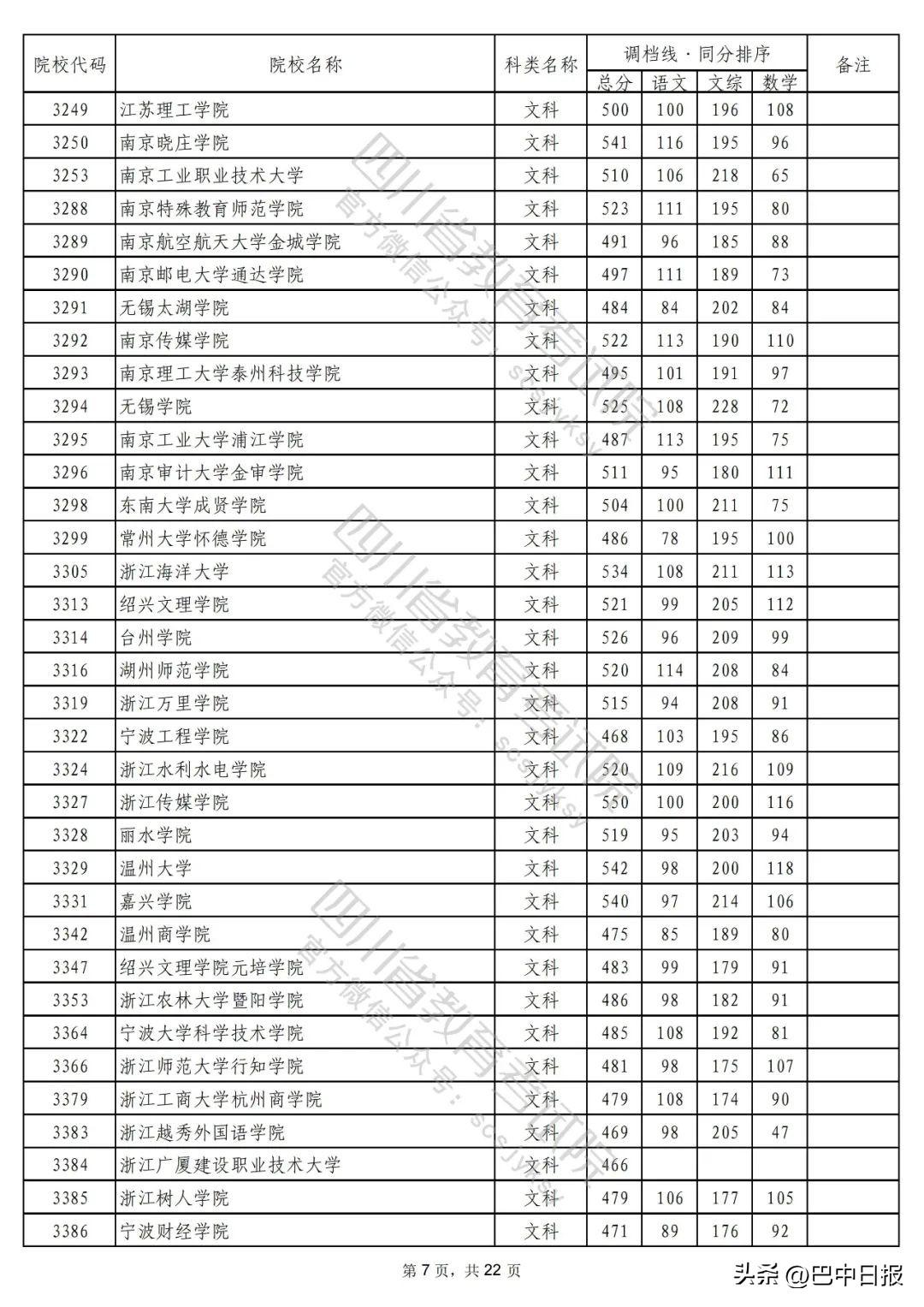 2022二本大学录取分数线汇总：2022最低多少分能上二本院校，2022二本大学录取分数线汇总（2022年普通高校在川招生本科二批次院校录取调档线出炉）