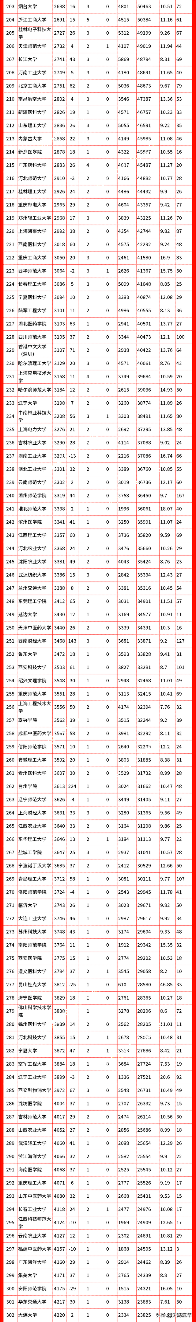 山东财经大学排名，山东财经类大学排名（2022年ESI排行榜）